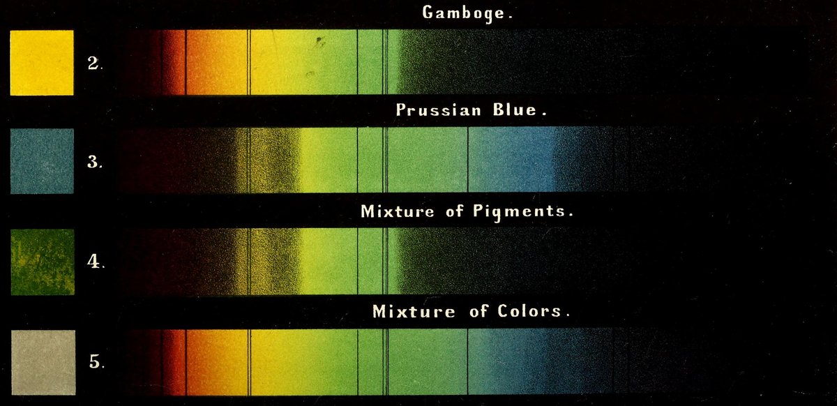 Four spectra on black from Bezold's 1876 Plate I, each beside a swatch: gamboge (yellow), passing red through green; Prussian blue (blue), passing green and blue; the two pigments mixed (green), passing only green; and their light combined (gray), passing everything either one passes.