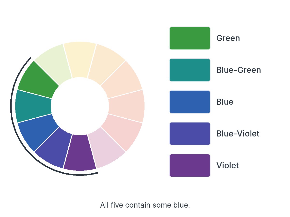 A painter's color wheel with five neighboring hues from violet to green highlighted, beside their swatches.