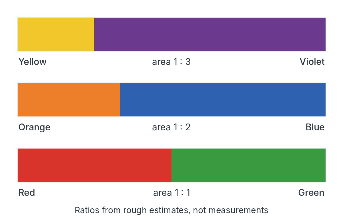 Three bars, each split between two complementary colors in the proportions 1:3, 1:2 and 1:1.