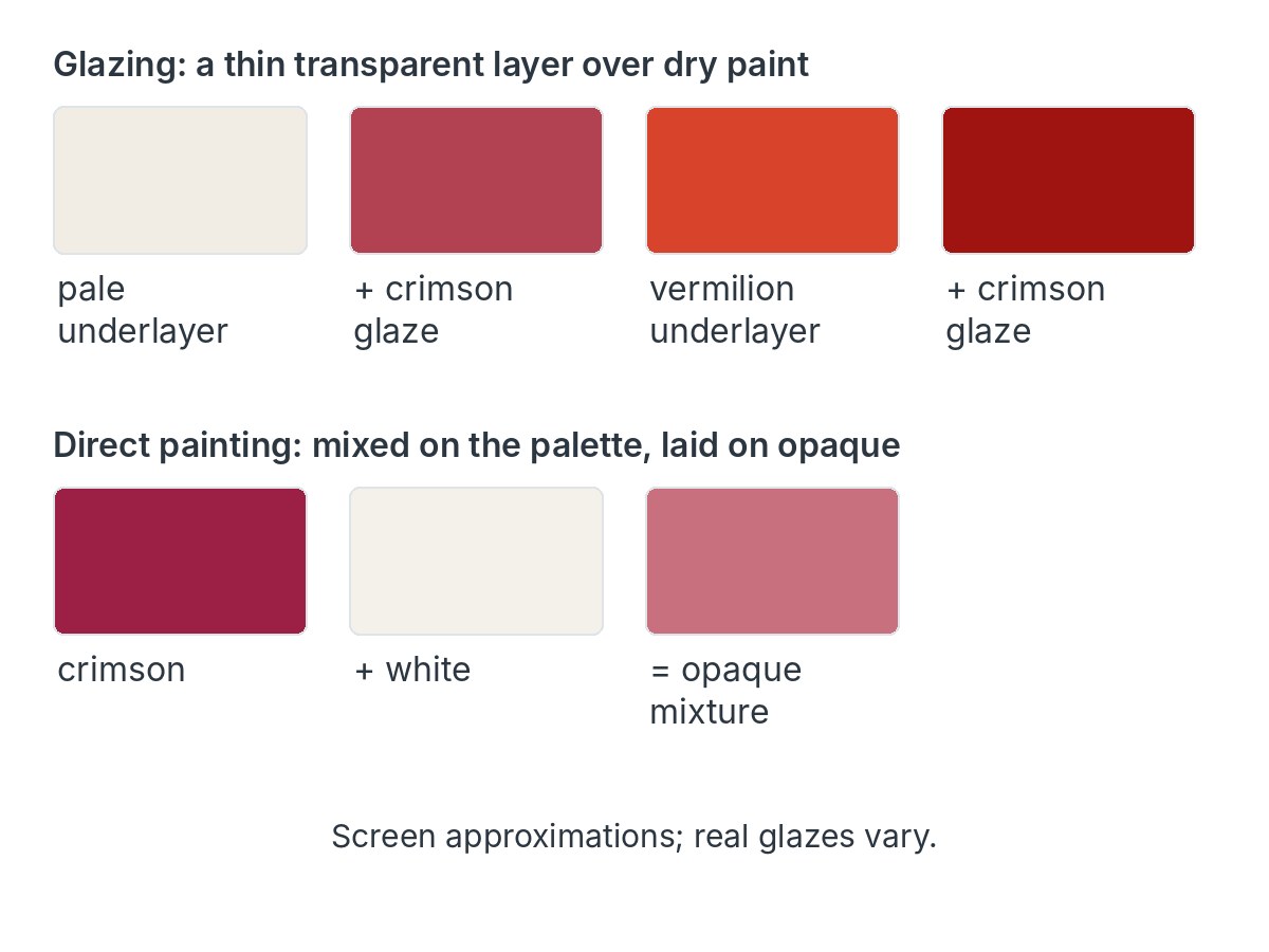 Swatches showing a crimson glaze over a pale underlayer and over a vermilion underlayer, and below them crimson mixed with white into an opaque pink-red.