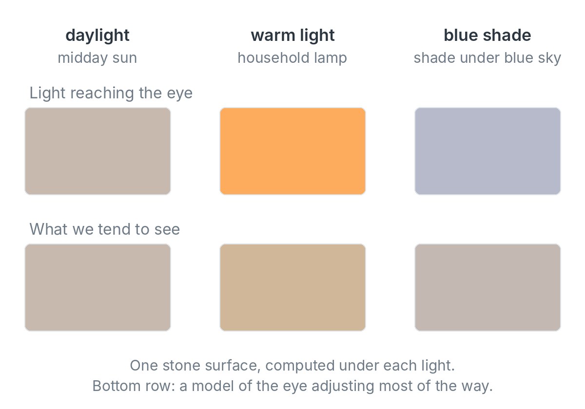 Three columns for daylight, warm light and blue shade. Top row: the same stone color as gray-beige, strong orange and blue-gray. Bottom row: three similar beiges, the warm-light one slightly tan.