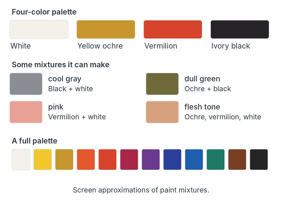 Four paint swatches (white, yellow ochre, vermilion, ivory black), four mixtures made from them (cool gray, dull green, pink, warm flesh tone), and a row of twelve swatches from a full palette.