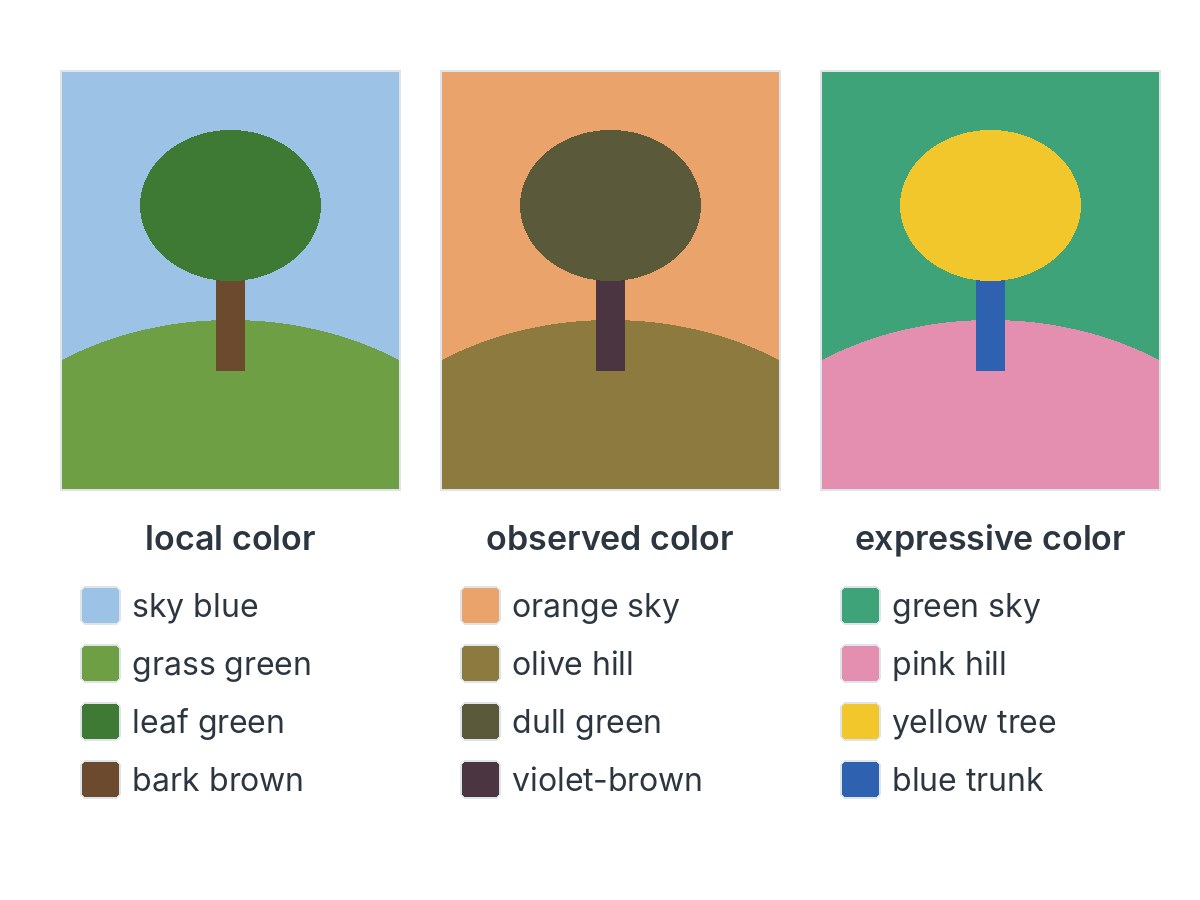 The same simple sky, hill and tree shown three times: in everyday local colors, as observed in sunset light, and in expressive colors such as a pink hill under a green sky.