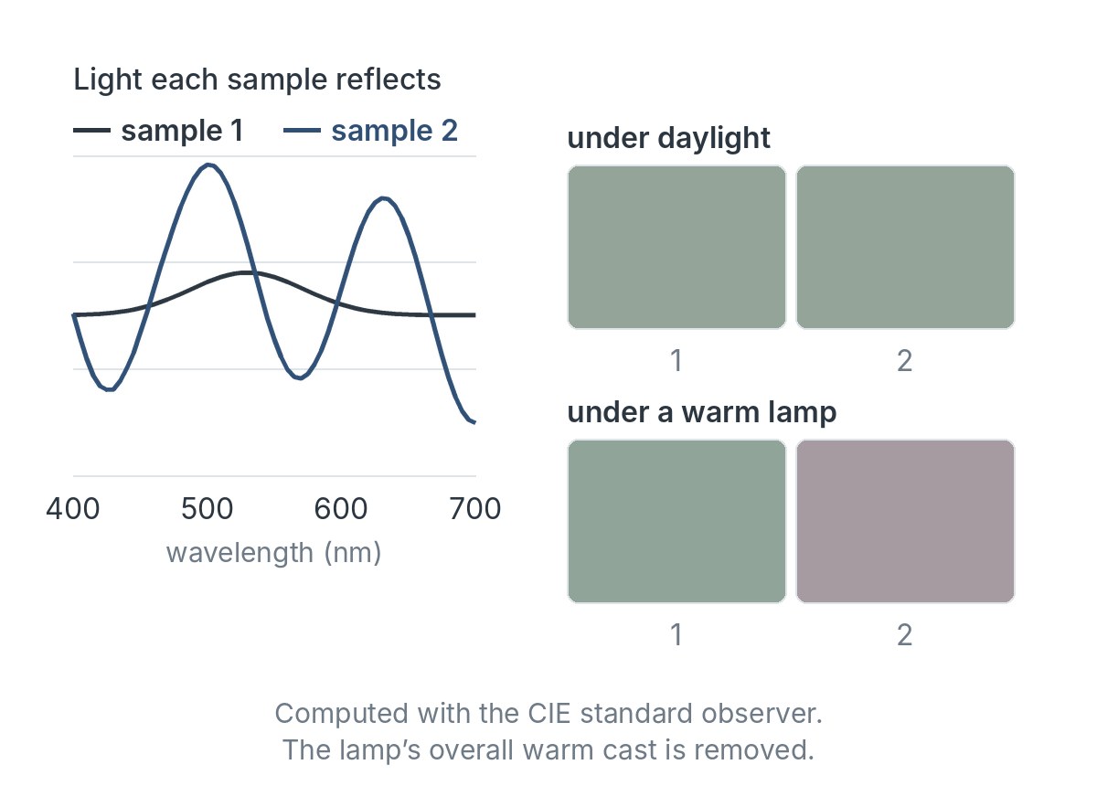 Graph of two reflectance curves, one smooth and one wavy, beside two pairs of swatches: the pair matches as gray-green under daylight, but under a warm lamp one stays green and the other turns mauve.