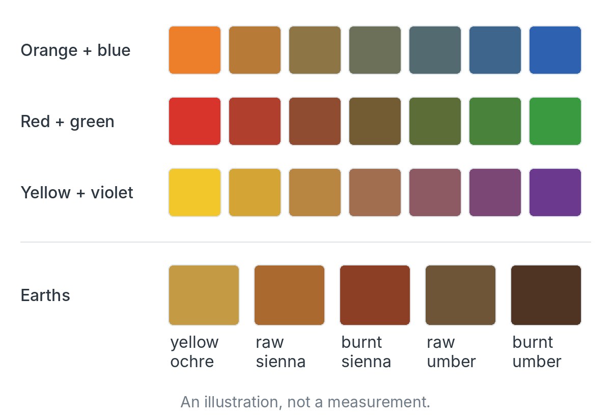 Three rows of swatches mixing orange with blue, red with green and yellow with violet in seven steps, with brownish grays in the middle, and below them five earth pigments from yellow ochre to burnt umber.