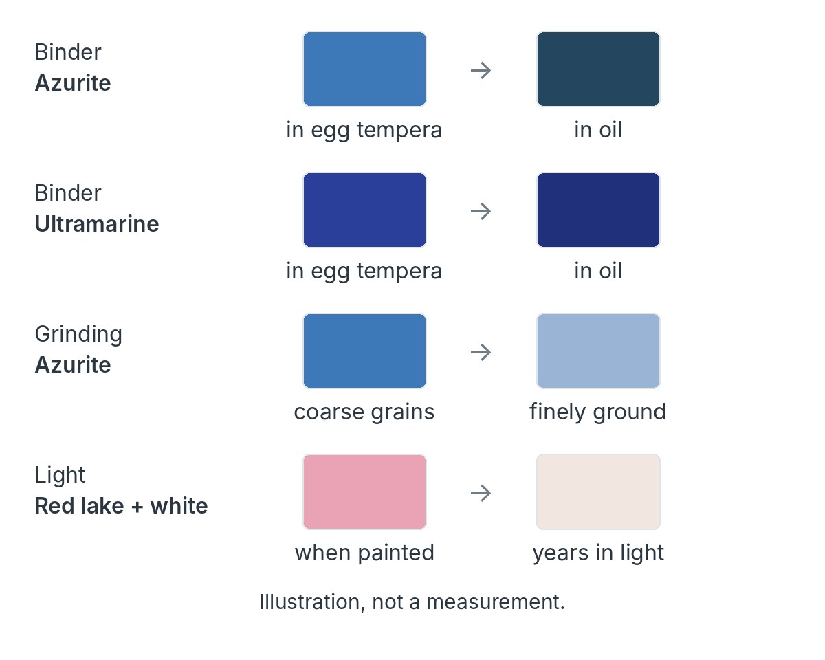 Before-and-after swatch pairs: azurite in egg tempera and darker in oil, ultramarine slightly darker in oil than in egg, azurite coarse and paler when finely ground, and a red-lake pink fading to near white.