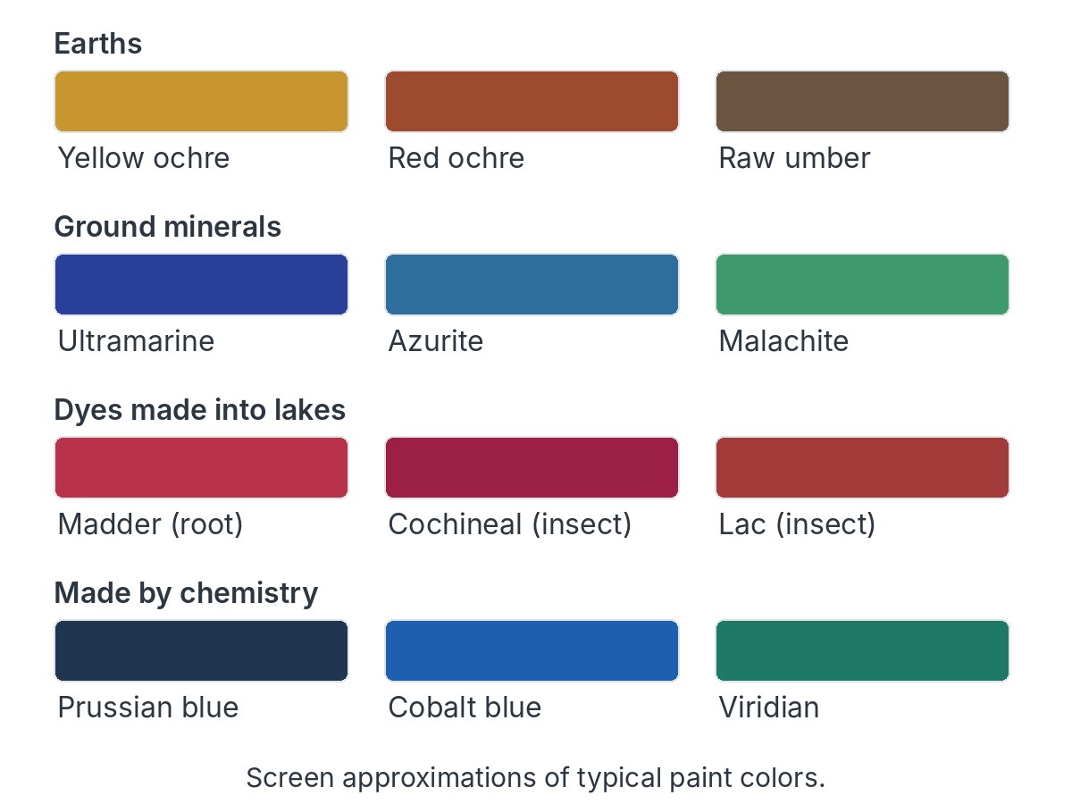 Swatches in four rows: earths (yellow ochre, red ochre, raw umber), ground minerals (ultramarine, azurite, malachite), dyes made into lakes (madder, cochineal, lac) and pigments made by chemistry (Prussian blue, cobalt blue, viridian).
