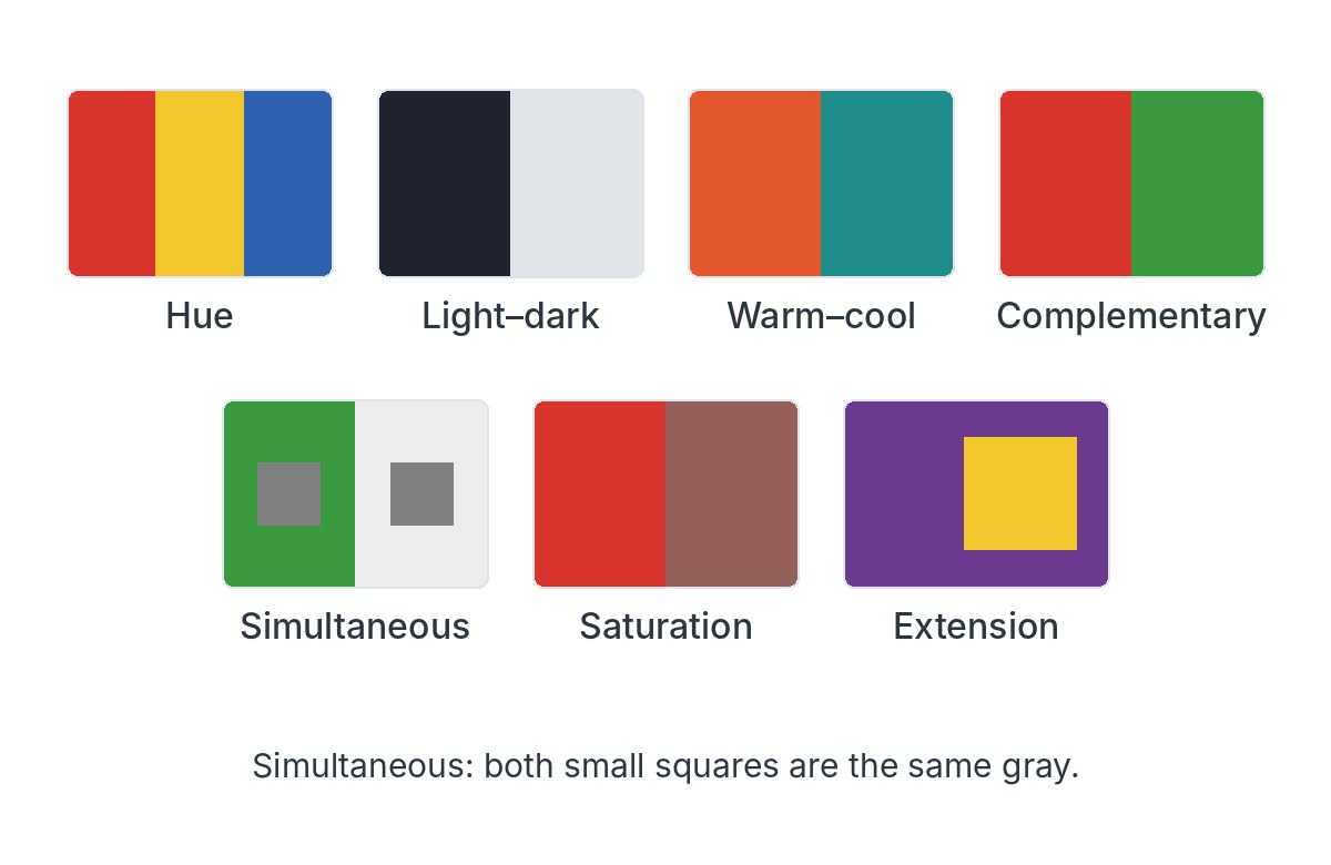 Seven kinds of color contrast, drawn as swatch pairs