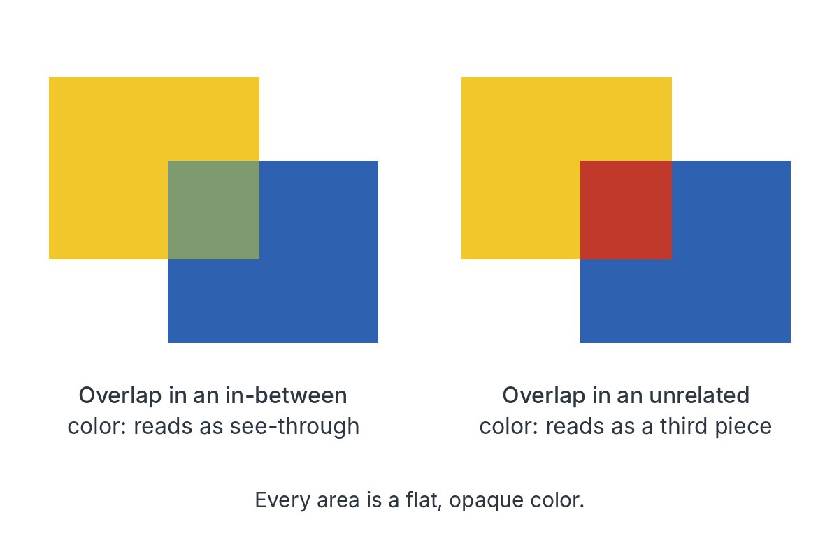 Two pairs of overlapping yellow and blue rectangles; on the left the overlap is a green between the two, on the right it is an unrelated red.