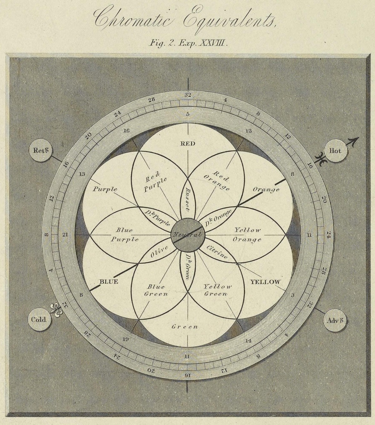 George Field's 1835 Fig. 2: an engraved ring of overlapping circles labeled with red, yellow and blue and their mixtures, crossed by a line from Hot at upper right, near orange, to Cold at lower left, near blue, with Advancing and Retiring on the other diagonal.