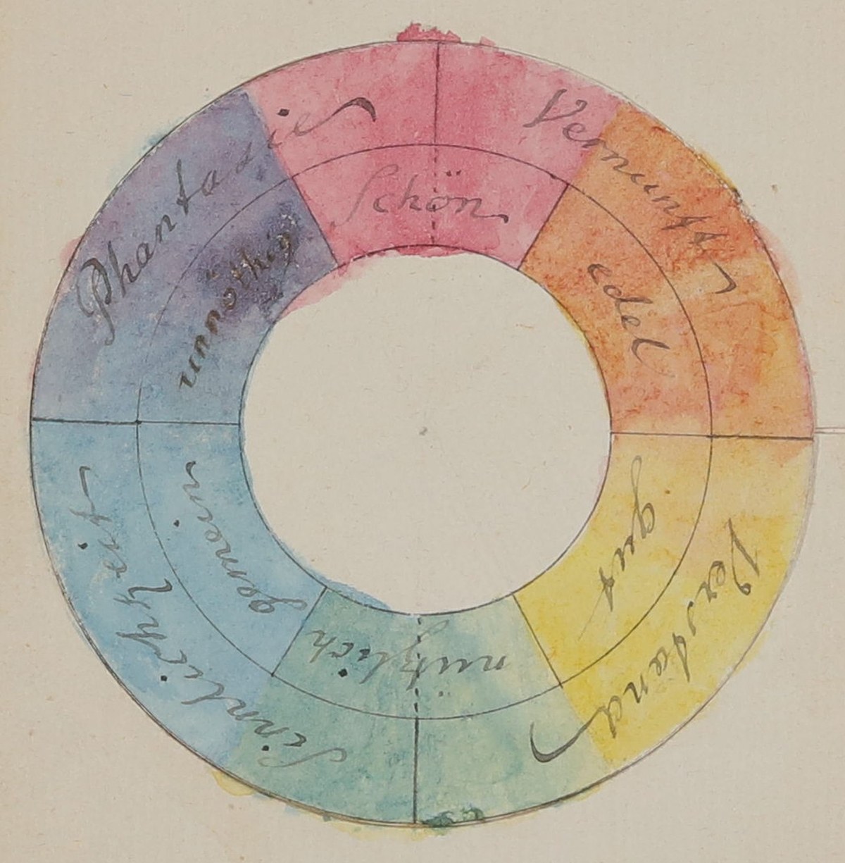 Goethe's 1809 watercolor color circle: a ring of red, orange, yellow, green, blue and violet segments inscribed in German schön, edel, gut, nützlich, gemein and unnöthig, with Vernunft, Verstand, Sinnlichkeit and Phantasie on the outer band.