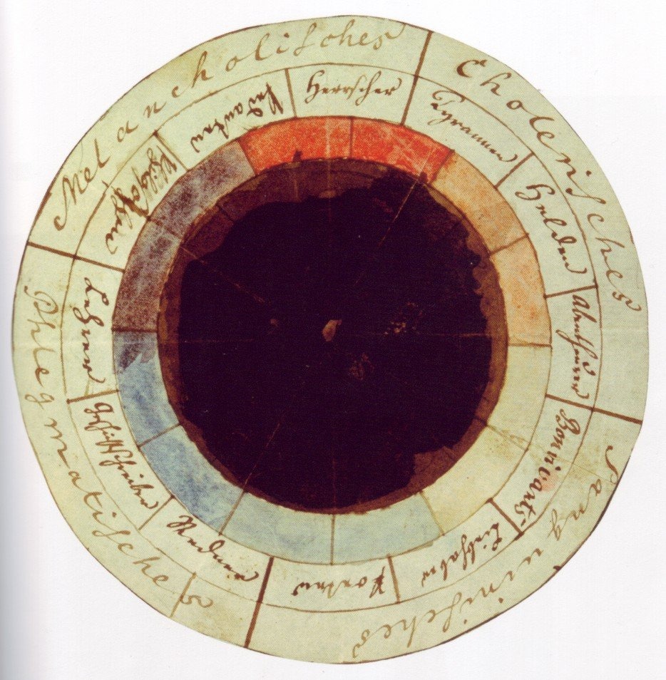 Goethe and Schiller's Temperamentenrose, 1798–99: a hand-drawn ring of twelve watercolor segments, red at the top through orange, pale yellows and greens to blue and violet, around a dark center; inscribed bands name human types such as tyrants, heroes, lovers, poets, historians and teachers, and the outer band the four temperaments.