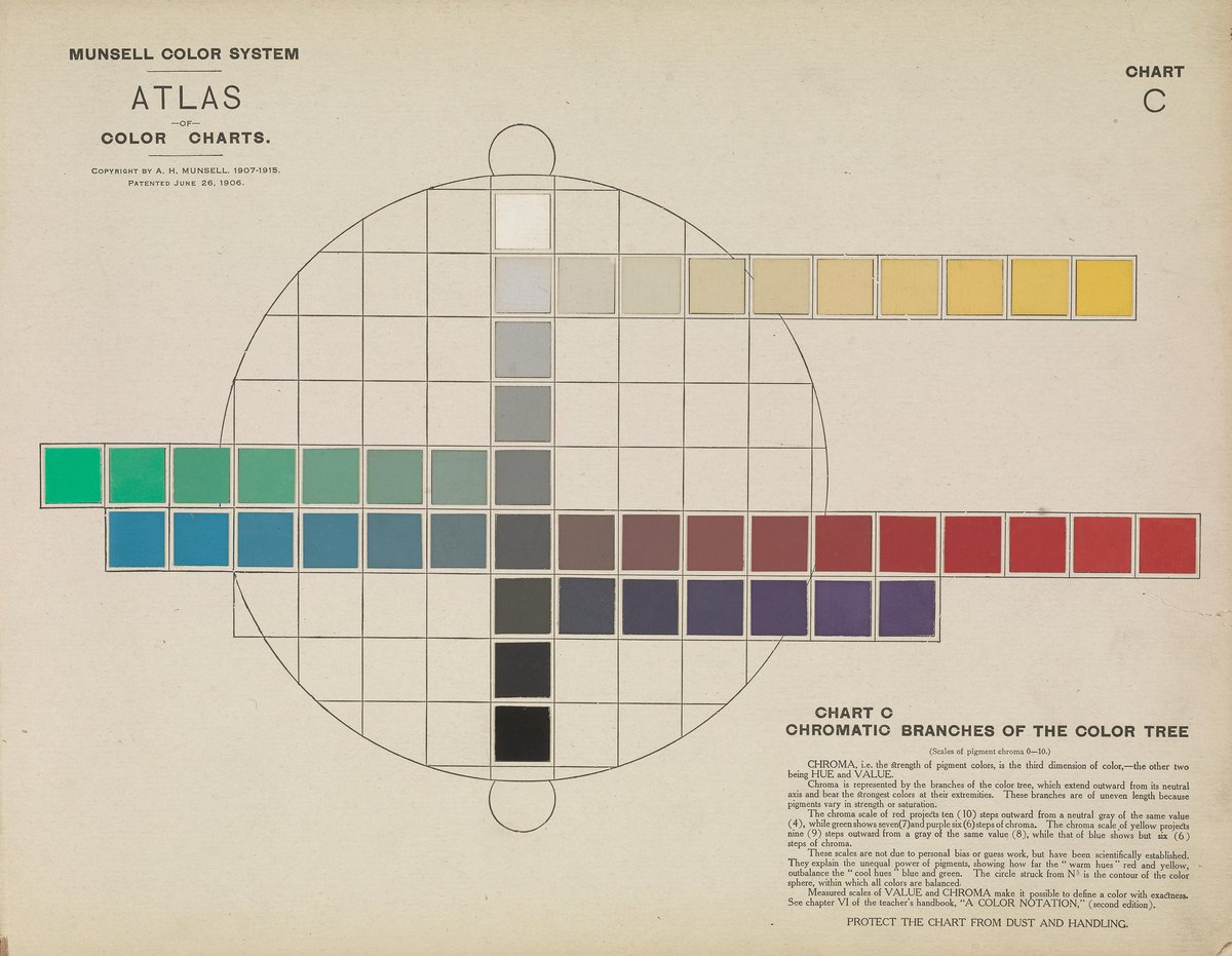 Chart C from Munsell's 1915 Atlas: a vertical gray axis from black to white inside a circle, with painted branches of different lengths: yellow to the right near the top, green and blue to the left near the middle, red to the right at middle height and longest, and purple to the right below it.
