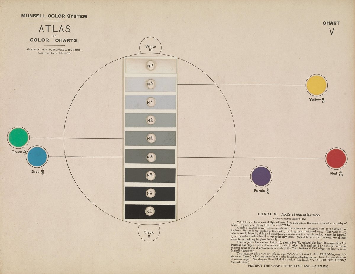 Chart V from Munsell's 1915 Atlas: a column of nine gray steps, N1 near black to N9 near white, between black (0) and white (10), with lines tying a yellow disk to step 8, green to 5, blue and red to 4, and purple to 3.