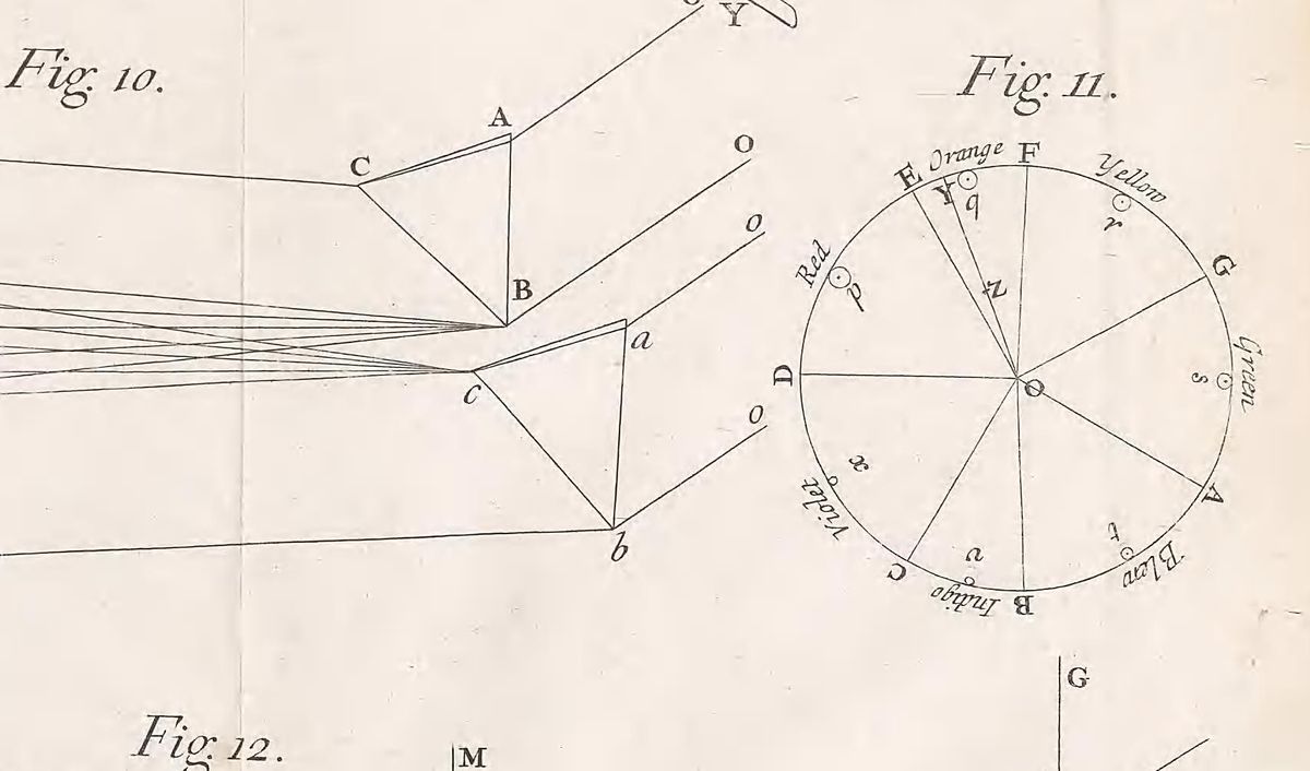 Engraved plate from Newton's Opticks: two prisms at left and a circle divided into seven labeled arcs, red through violet, at right.