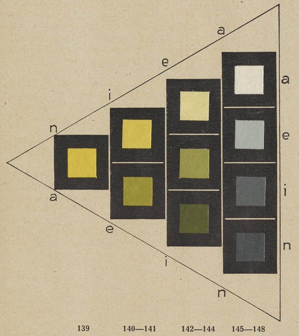 Wilhelm Ostwald's 1921 tone triangle for one yellow: the pure yellow at the left point, paler yellows stepping up toward white at top right, darker olive yellows stepping down toward dark gray at bottom right, grayed yellows between, and a column of four grays on the right edge; edges lettered a, e, i, n.