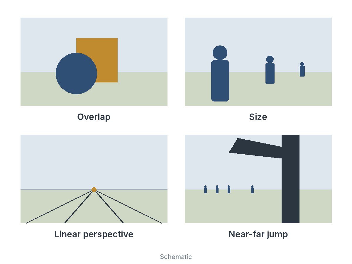 Schematic in four panels. Overlap: a circle in front of a square. Size: three identical figures, each smaller and higher up. Linear perspective: lines converging on a point on the horizon. Near-far jump: a huge dark trunk and branch in front of tiny distant figures, with nothing in between.