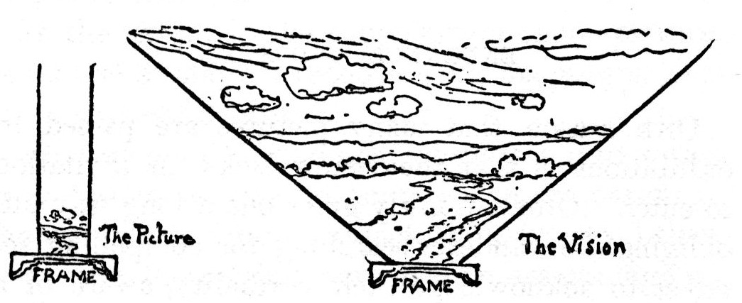 Poore's line drawing in two parts. Left: two tall uprights rise from a frame, with a tiny slice of landscape low between them, labeled 'The Picture'. Right: lines fan out from a frame to take in 'The Vision', a wide view of sky, clouds, hills and a winding river or path.