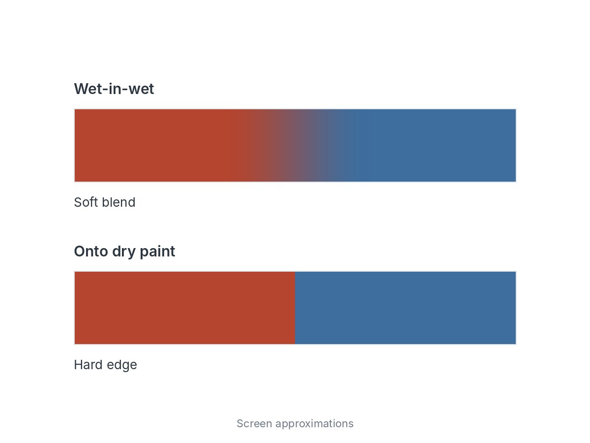 Two paint strips of red and blue: painted wet-in-wet, the colors melt into a soft blend; painted onto dry paint, they meet in a hard edge.
