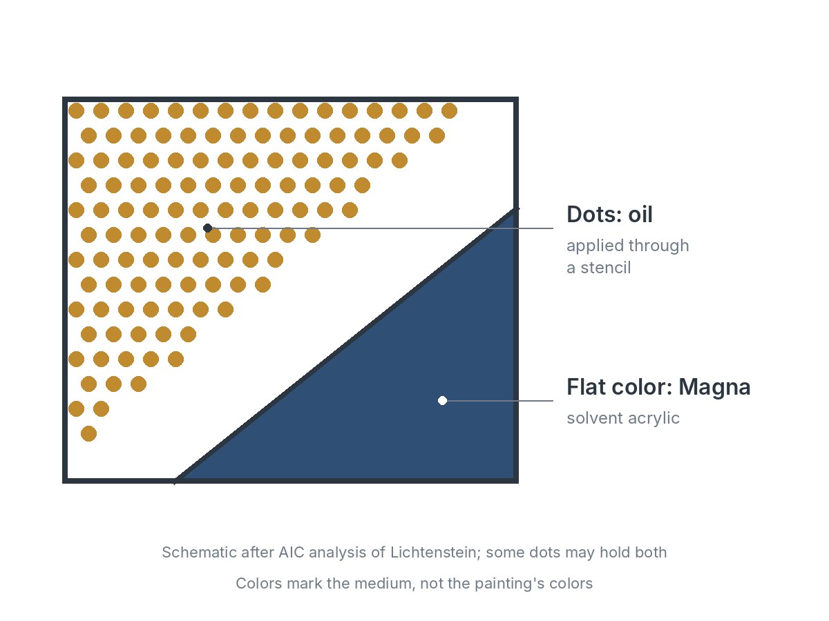 Schematic of one painting using both media, after the Art Institute of Chicago's analysis of Lichtenstein: a field of dots done in oil through a stencil beside a flat color area in Magna solvent acrylic; some dots may hold both. Colors mark the medium, not the painting's colors.