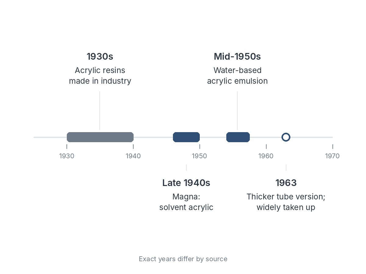 Timeline from 1930 to 1970: acrylic resins are made in industry in the 1930s, Magna solvent acrylic appears in the late 1940s, water-based acrylic emulsion in the mid-1950s, and a thicker tube version in 1963 is widely taken up.