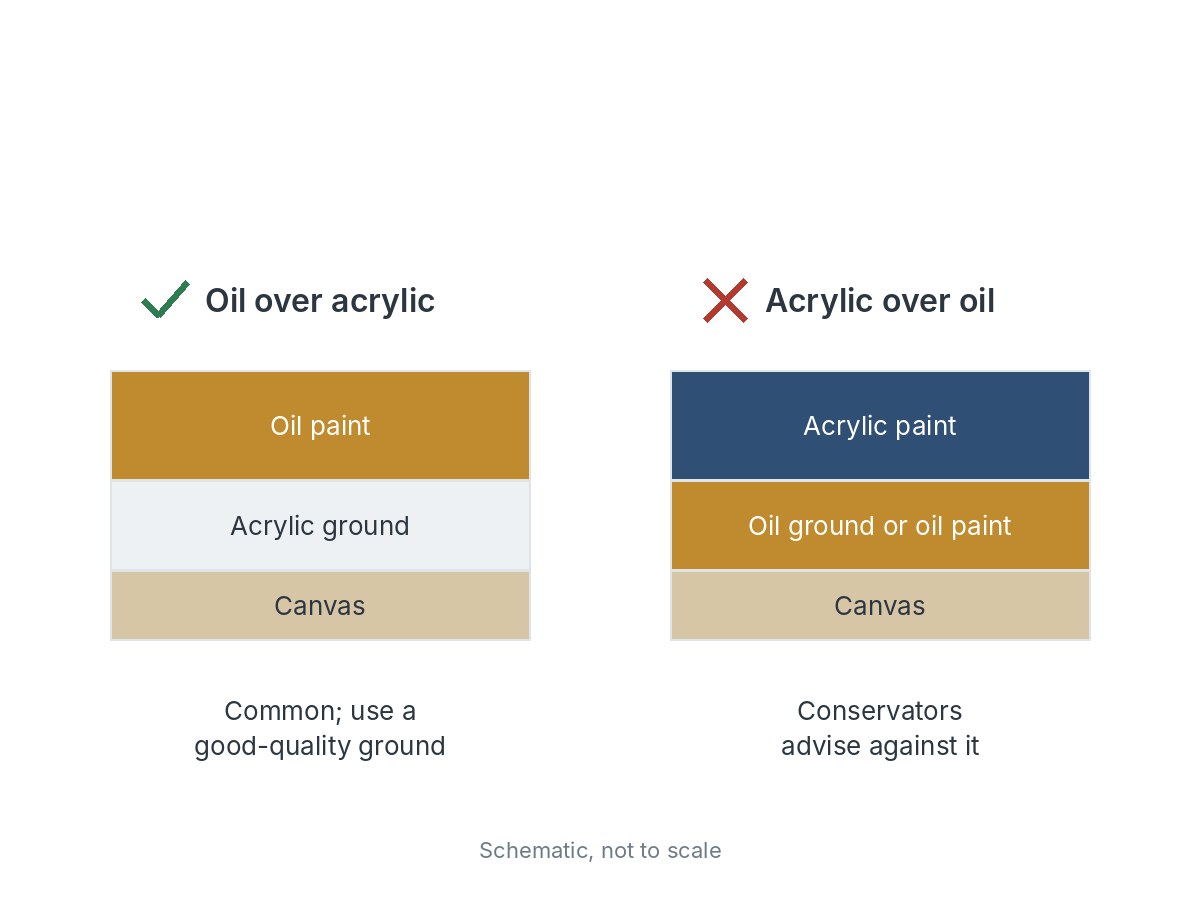 Two layer stacks on canvas: oil paint over an acrylic ground is marked correct and common with a good-quality ground; acrylic paint over an oil ground or oil paint is marked wrong, as conservators advise against it.