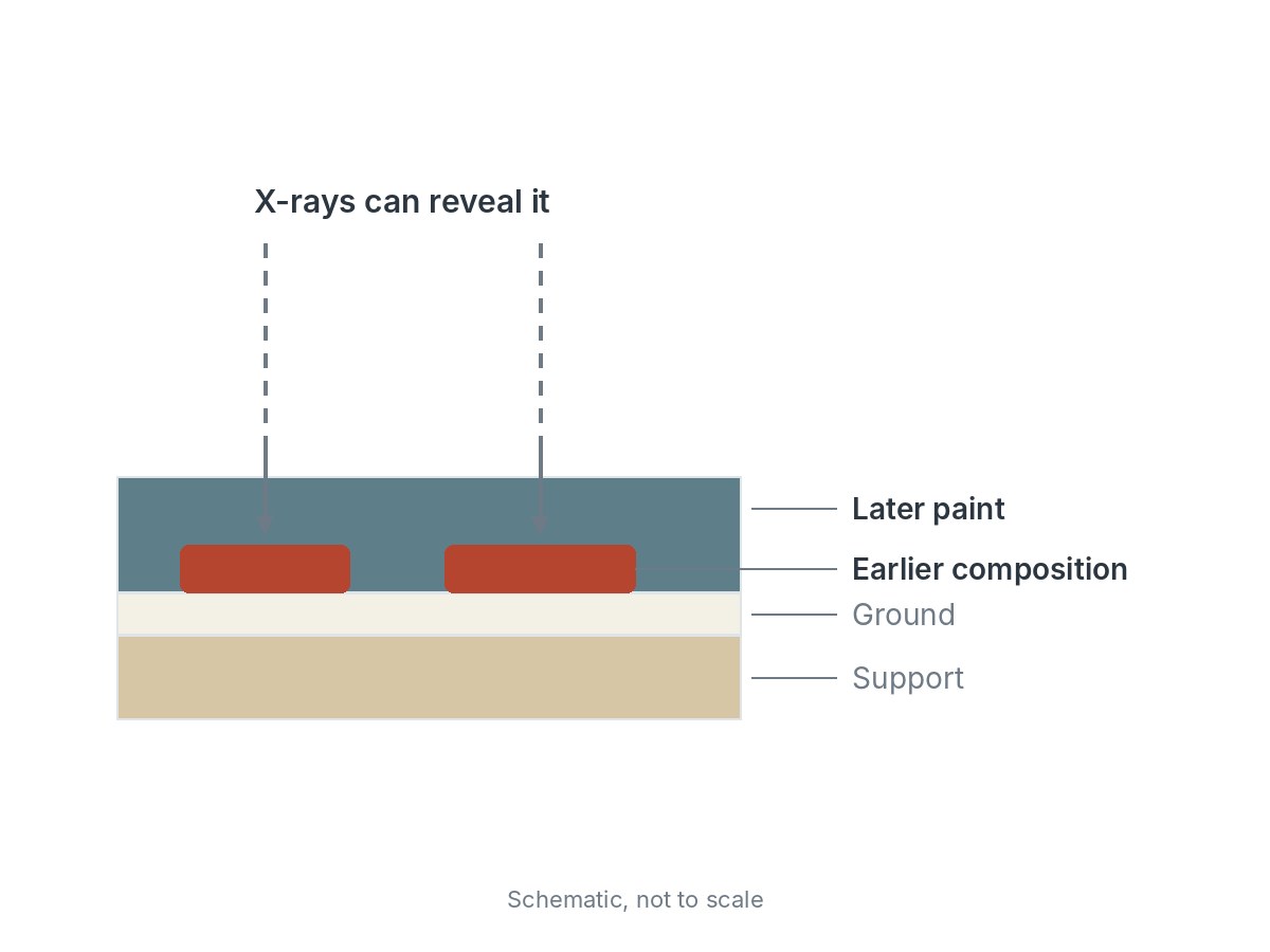 Cross-section of a painting: an earlier composition lies on the ground, hidden under a later layer of paint, and X-rays passing through can reveal it.