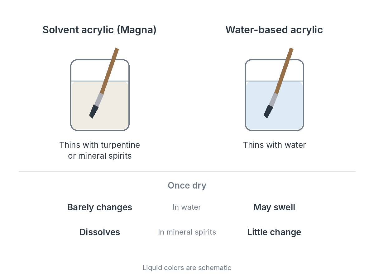 Two brush-rinse jars: solvent acrylic (Magna) thins with turpentine or mineral spirits, water-based acrylic thins with water. Once dry, Magna barely changes in water but dissolves in mineral spirits, while water-based acrylic may swell in water and changes little in mineral spirits.
