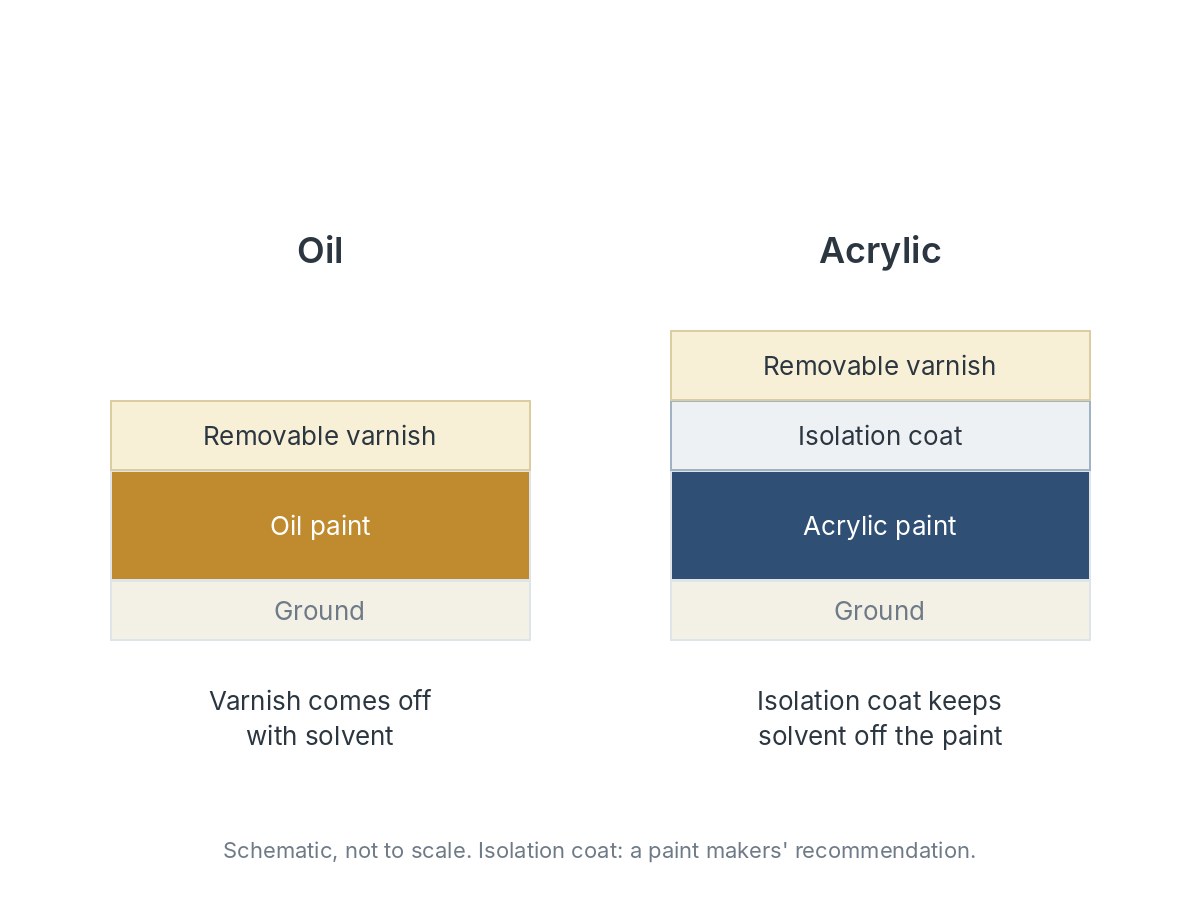 Two layer stacks: oil paint under a removable varnish that comes off with solvent; acrylic paint under a permanent isolation coat and then a removable varnish, so the solvent stays off the paint.