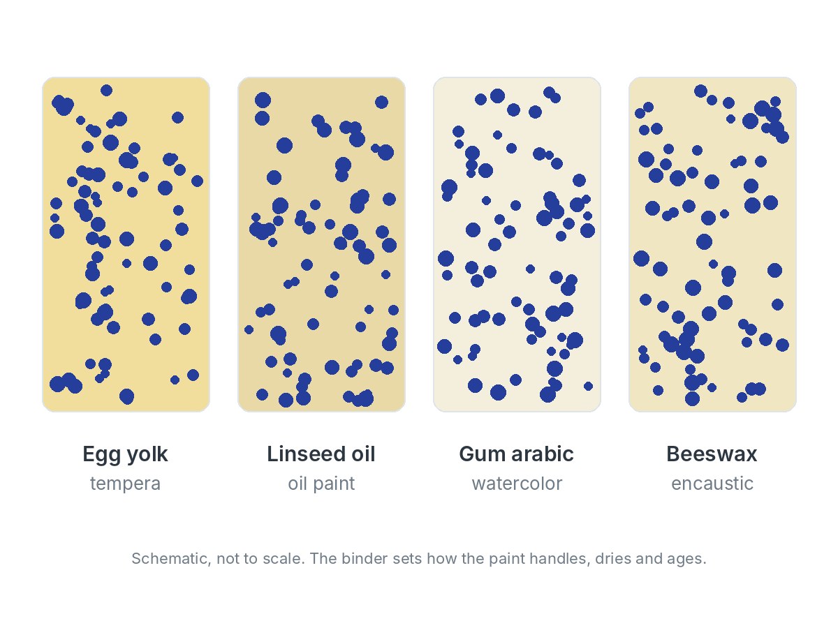The same blue pigment particles held in four binders: egg yolk (tempera), linseed oil (oil paint), gum arabic (watercolor) and beeswax (encaustic).
