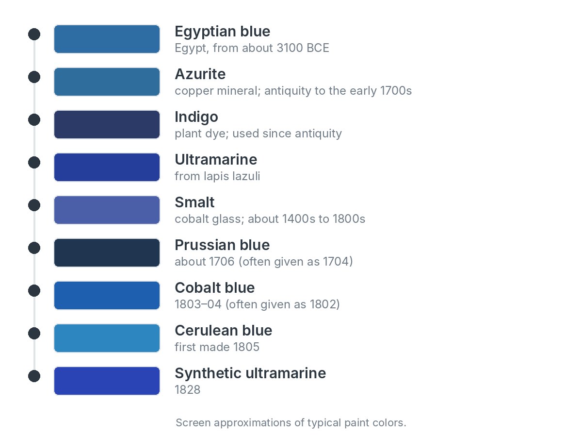 Timeline of nine blue pigments with swatches: Egyptian blue from about 3100 BCE, azurite (antiquity to the early 1700s), indigo (a plant dye used since antiquity), ultramarine from lapis lazuli, smalt (about 1400s to 1800s), Prussian blue (about 1706, often given as 1704), cobalt blue (1803-04, often given as 1802), cerulean blue (first made 1805) and synthetic ultramarine (1828).
