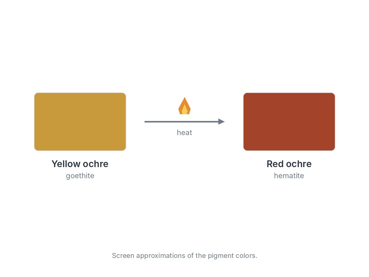 Heating an earth pigment: a yellow ochre swatch (goethite) turns into red ochre (hematite), shown with an arrow labeled heat.