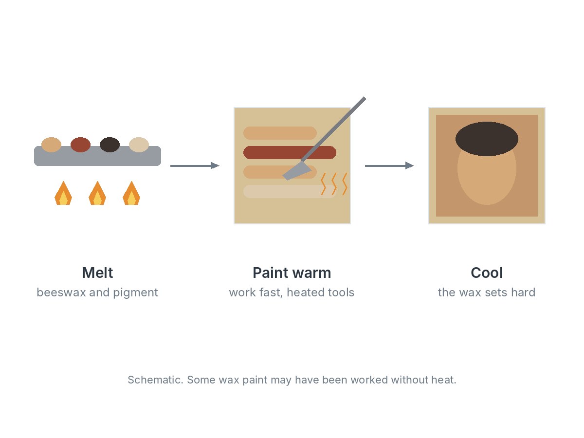 Three steps: beeswax and pigment melted on a warm palette, painted warm and fast with a heated tool on a wood panel, then cooled so the wax sets hard.