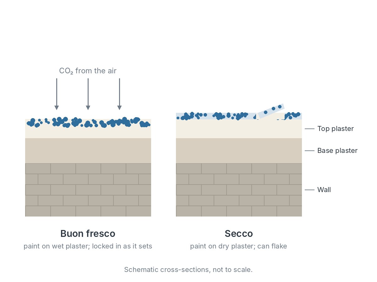 Two wall cross-sections, each with a wall, a base plaster and a top plaster. In buon fresco the pigment sits in the top of the wet plaster and is locked in as it sets with carbon dioxide from the air. In secco the paint sits on dry plaster and a piece is shown flaking off.