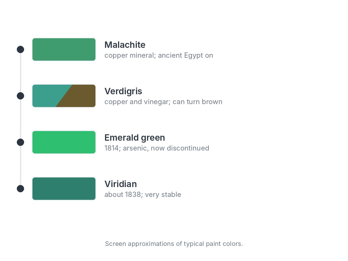 Timeline of four green pigments with swatches: malachite, verdigris (swatch half green, half brown because it can turn brown), emerald green (1814, arsenic, now discontinued) and viridian (about 1838, very stable).