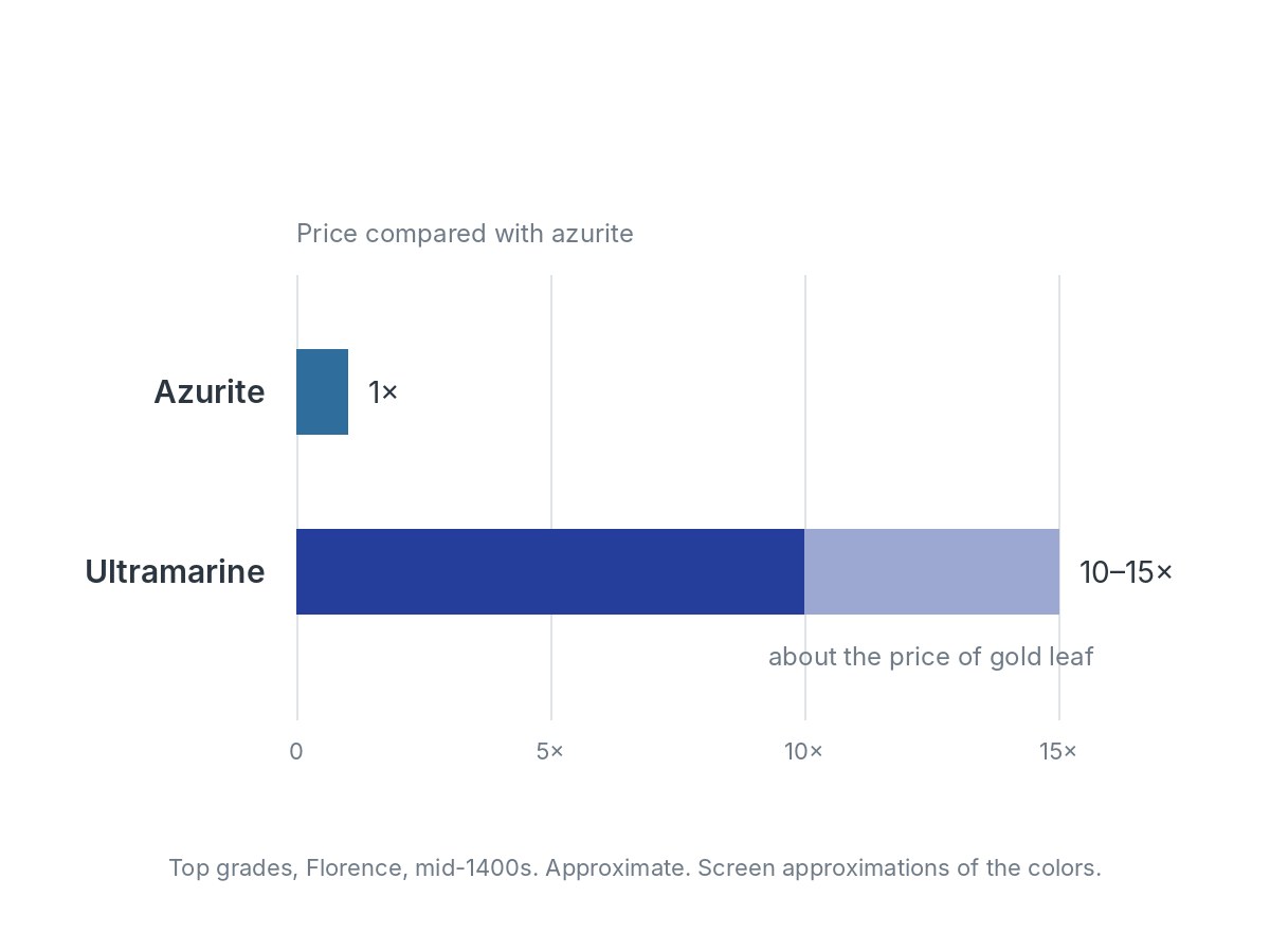 Bar chart of relative price in mid-1400s Florence: azurite at 1 times, top-grade ultramarine at 10 to 15 times, about the price of gold leaf.