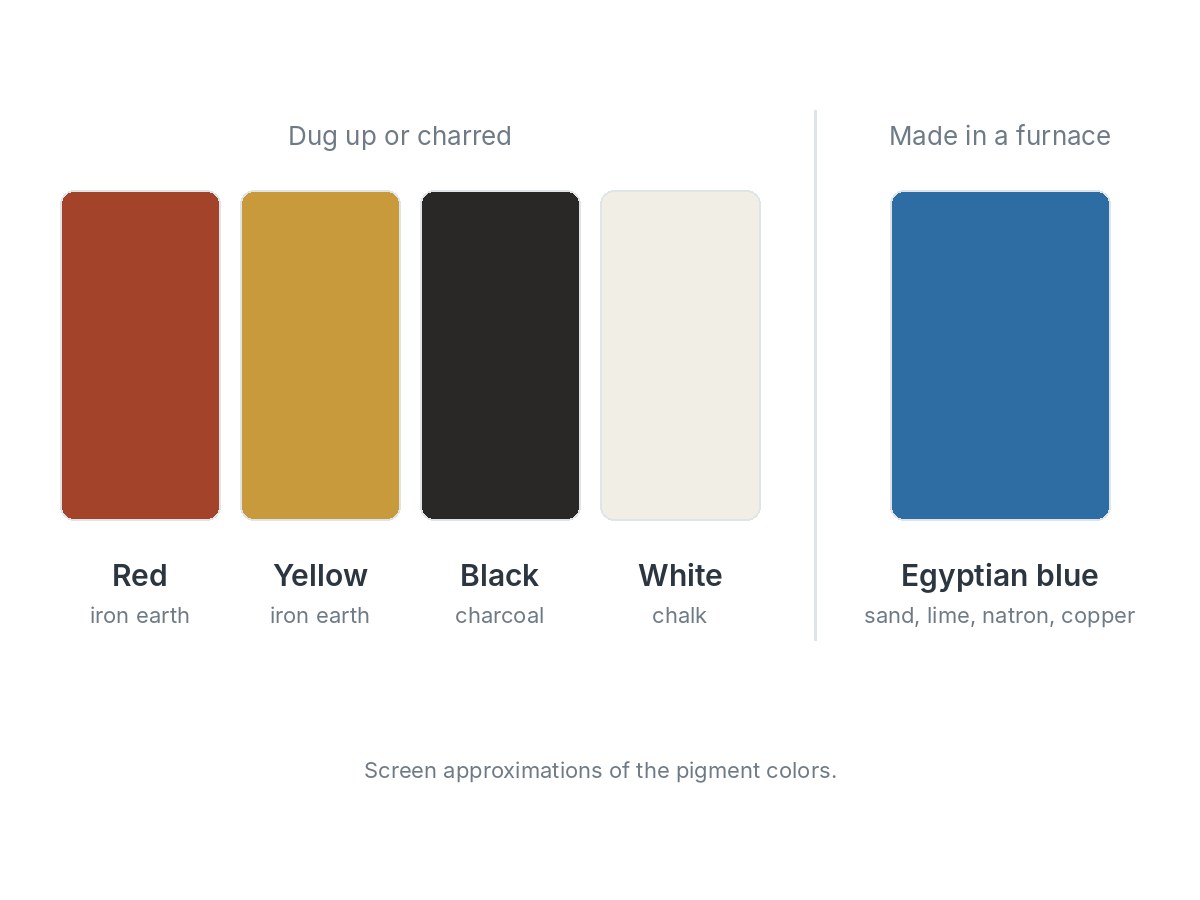 Four tall color swatches, grouped as dug up or charred: red and yellow (iron earths), black (charcoal) and white (chalk). Beside them, a blue swatch for Egyptian blue, made in a furnace from sand, lime, natron and copper.