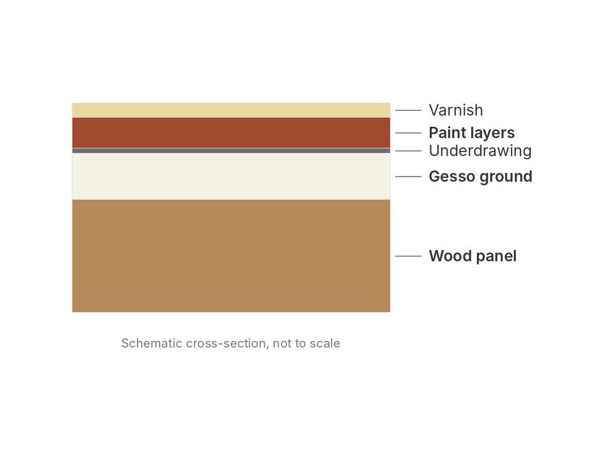Schematic cross-section of a panel painting, bottom to top: wood panel, white gesso ground, a thin underdrawing line, red paint layers and a pale varnish on top.