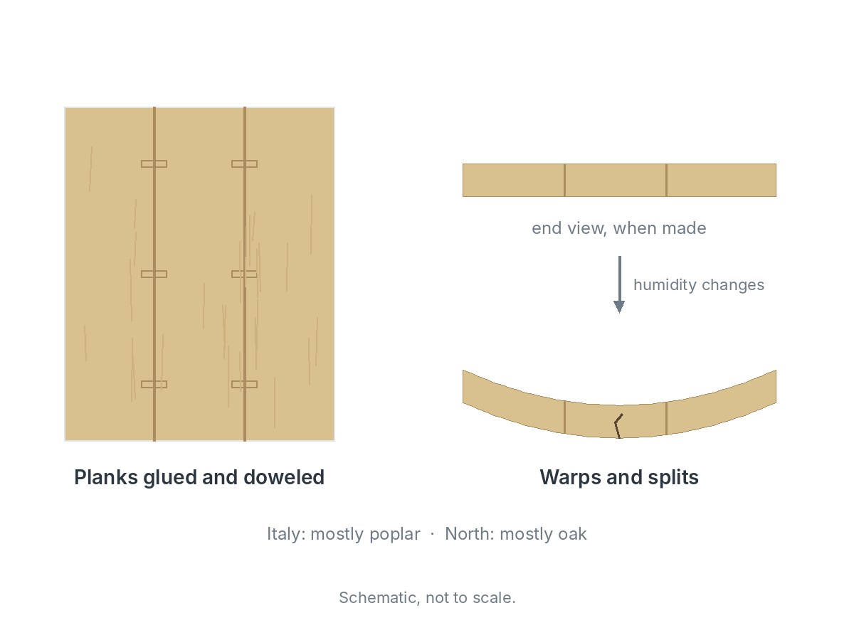 A wood panel made of three planks glued and doweled together. An end view shows a flat panel that, as humidity changes, warps into a curve and splits. Italian panels are mostly poplar, northern ones mostly oak.