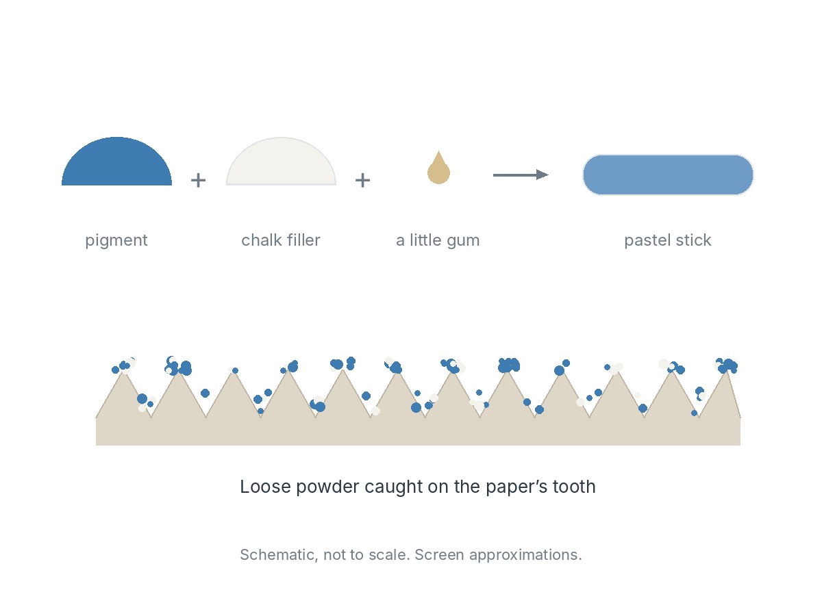 Pigment plus chalk filler plus a little gum makes a pastel stick. Below, a magnified view of toothed paper with loose pigment powder caught on its tooth.