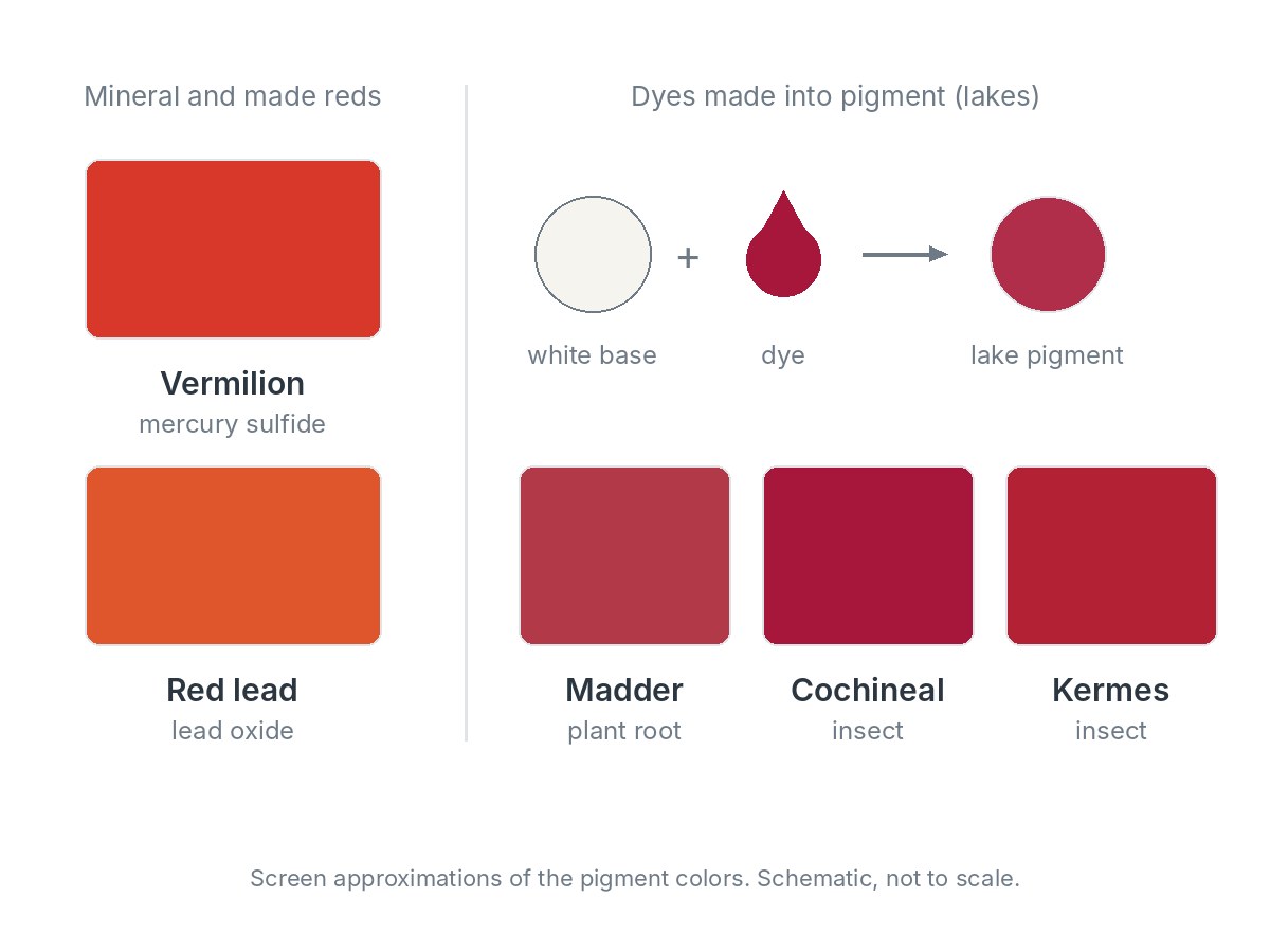 Two kinds of red. Left, mineral and made reds: vermilion (mercury sulfide) and red lead (lead oxide). Right, dyes made into pigment: a white base plus a dye makes a lake, with swatches of madder (plant root), cochineal and kermes (insects).