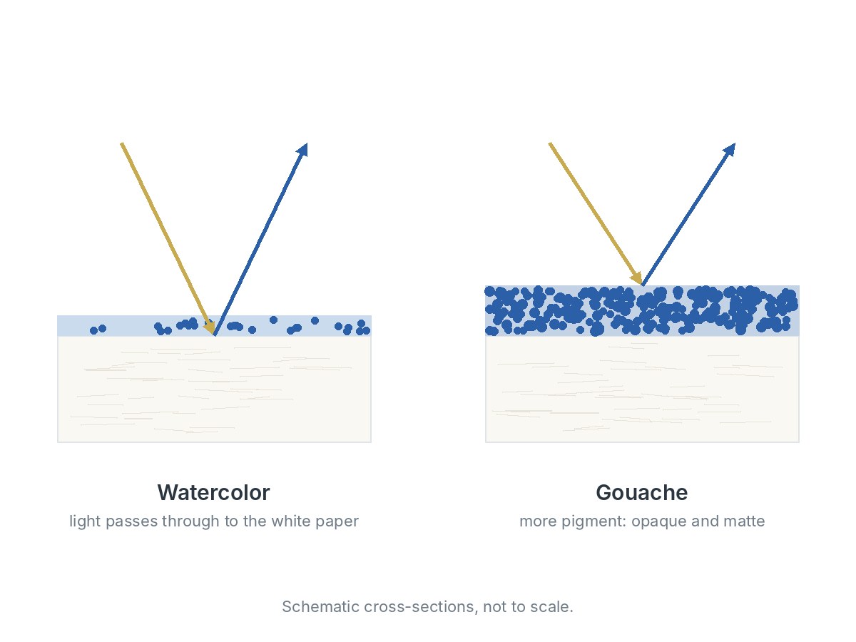 Two cross-sections on paper. In watercolor a thin layer of blue pigment lets light pass through to the white paper and back. In gouache a thick, densely packed layer of blue pigment reflects the light at its surface, making it opaque and matte.