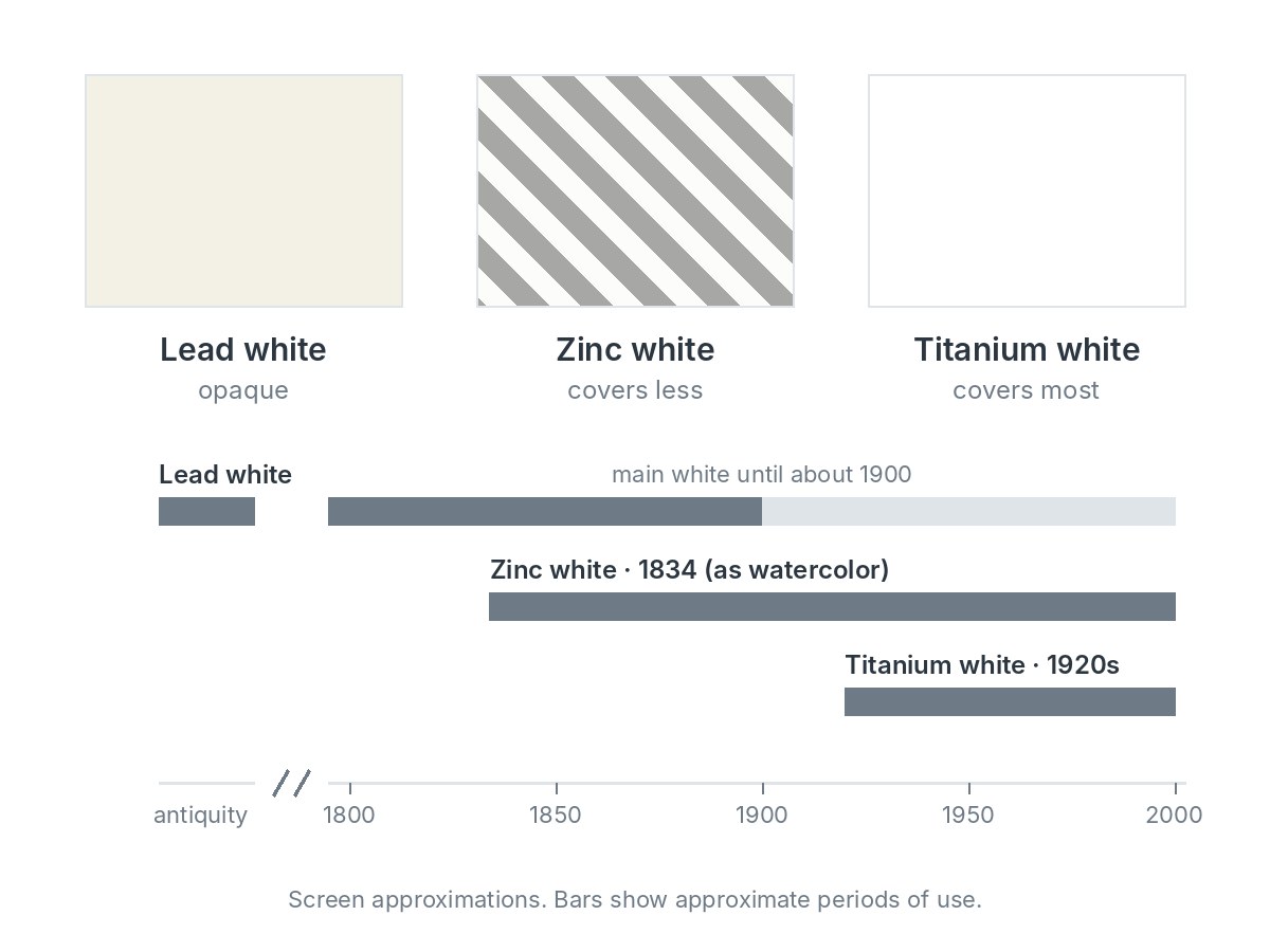 Three white paints over dark stripes: lead white and titanium white hide them; zinc white lets them show through as gray. Below, bars show lead white from antiquity (the main white until about 1900, less used after), zinc white from 1834 (as a watercolor) and titanium white from the 1920s.