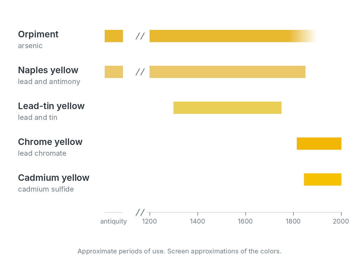 Bars showing approximate periods of use for five yellows: orpiment and Naples yellow from antiquity into the 1800s, lead-tin yellow about 1300 to 1750, and chrome yellow and cadmium yellow from the 1800s to today.